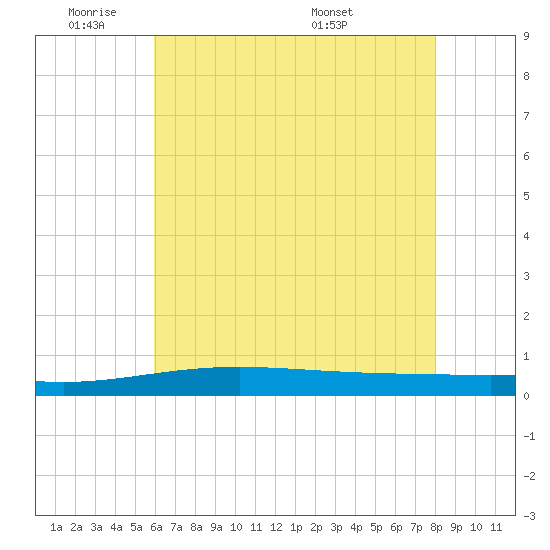Grand Isle tide chart for Sunday, June 11, 2023