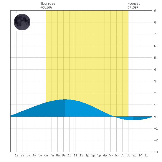 Grand Isle tide chart for Saturday, June 17, 2023