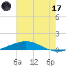 Grand Isle tide chart for Saturday, June 17, 2023