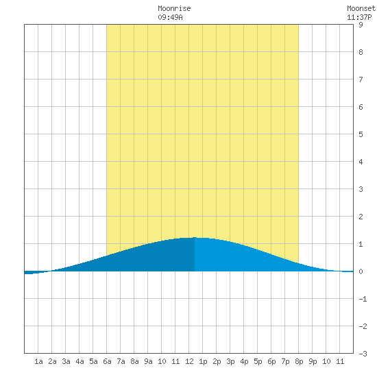 Grand Isle tide chart for Thursday, June 22, 2023