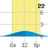 Grand Isle tide chart for Thursday, June 22, 2023