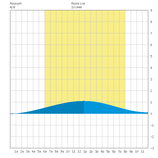 Grand Isle tide chart for Friday, June 23, 2023