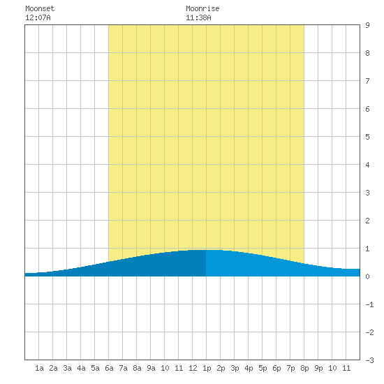 Grand Isle tide chart for Saturday, June 24, 2023