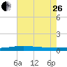 Grand Isle tide chart for Monday, June 26, 2023