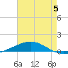 Grand Isle tide chart for Monday, June 5, 2023