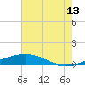 Grand Isle tide chart for Thursday, July 13, 2023