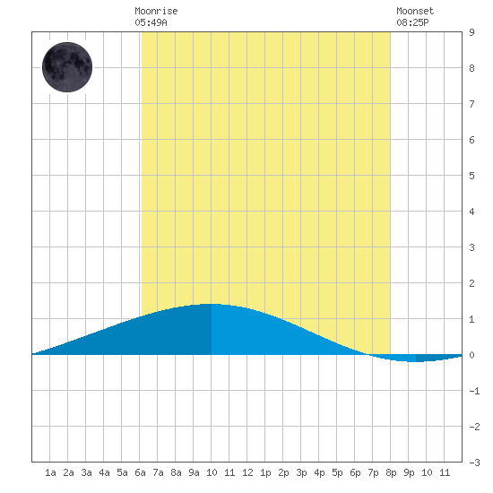 Grand Isle tide chart for Monday, July 17, 2023