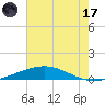 Grand Isle tide chart for Monday, July 17, 2023