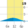 Grand Isle tide chart for Wednesday, July 19, 2023