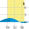 Grand Isle tide chart for Saturday, July 1, 2023