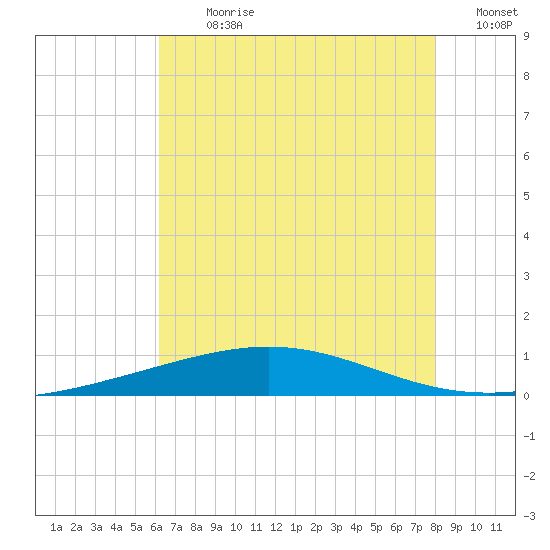 Grand Isle tide chart for Thursday, July 20, 2023