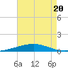 Grand Isle tide chart for Thursday, July 20, 2023