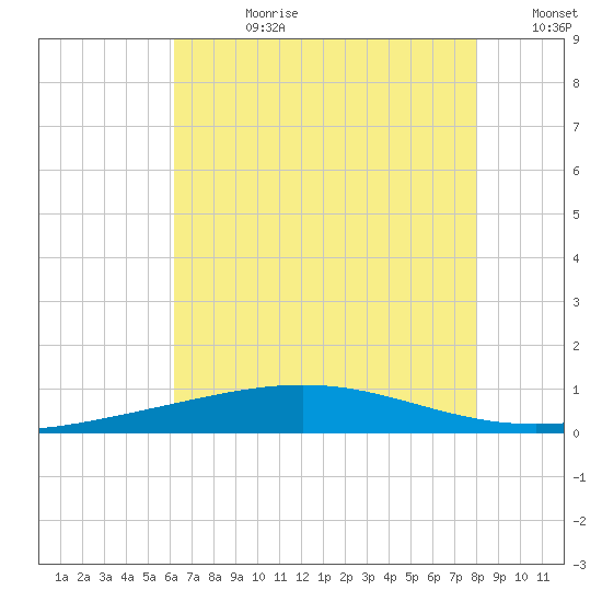 Grand Isle tide chart for Friday, July 21, 2023