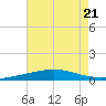 Grand Isle tide chart for Friday, July 21, 2023