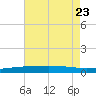 Grand Isle tide chart for Sunday, July 23, 2023