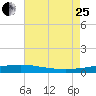 Grand Isle tide chart for Tuesday, July 25, 2023