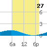 Grand Isle tide chart for Thursday, July 27, 2023