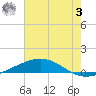 Grand Isle tide chart for Monday, July 3, 2023