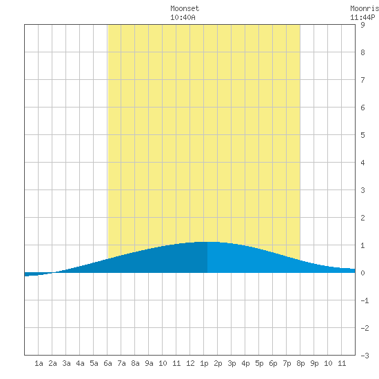 Grand Isle tide chart for Friday, July 7, 2023