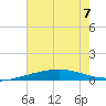 Grand Isle tide chart for Friday, July 7, 2023