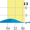 Grand Isle tide chart for Sunday, August 13, 2023