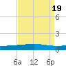 Grand Isle tide chart for Saturday, August 19, 2023