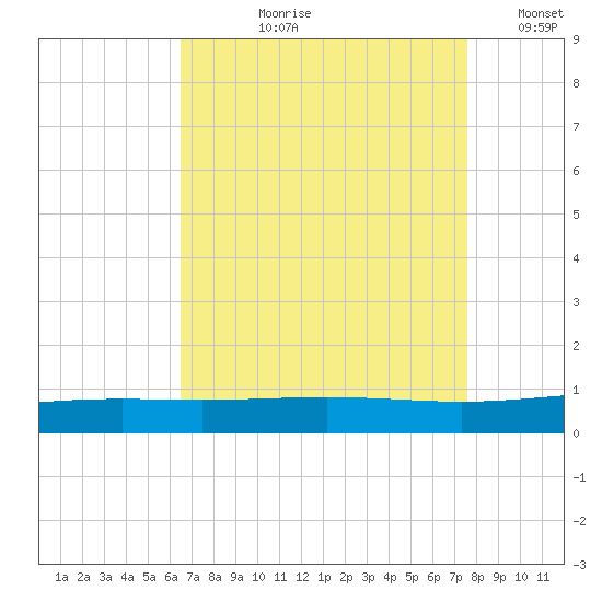 Grand Isle tide chart for Sunday, August 20, 2023