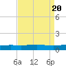 Grand Isle tide chart for Sunday, August 20, 2023