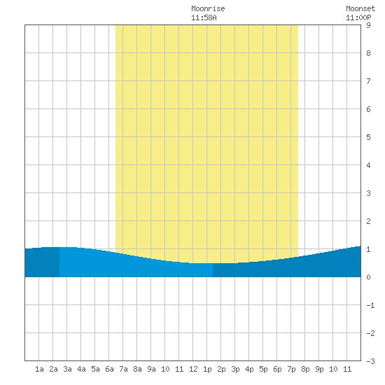 Grand Isle tide chart for Tuesday, August 22, 2023