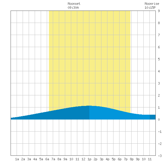 Grand Isle tide chart for Friday, August 4, 2023