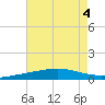 Grand Isle tide chart for Friday, August 4, 2023
