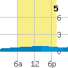 Grand Isle tide chart for Saturday, August 5, 2023