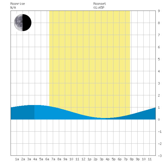 Grand Isle tide chart for Tuesday, August 8, 2023