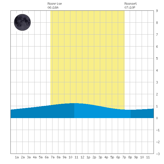 Grand Isle tide chart for Thursday, September 14, 2023