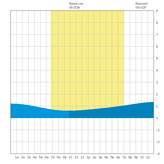 Grand Isle tide chart for Monday, September 18, 2023