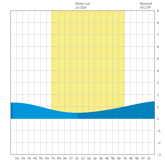 Grand Isle tide chart for Tuesday, September 19, 2023