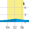 Grand Isle tide chart for Friday, September 1, 2023