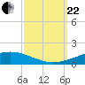 Grand Isle tide chart for Friday, September 22, 2023
