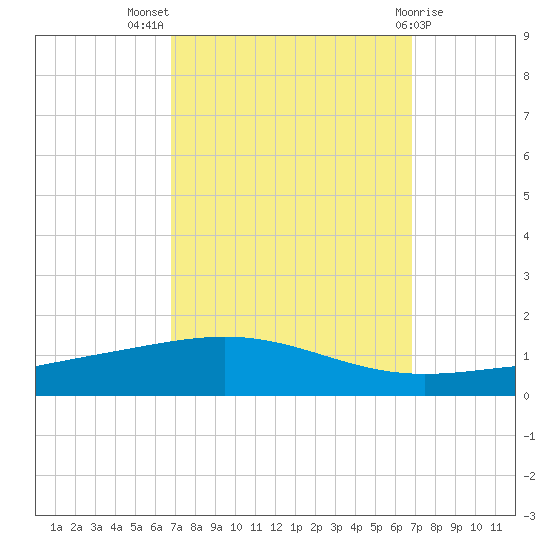 Grand Isle tide chart for Wednesday, September 27, 2023