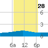 Grand Isle tide chart for Thursday, September 28, 2023