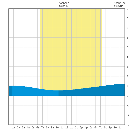 Grand Isle tide chart for Sunday, September 3, 2023