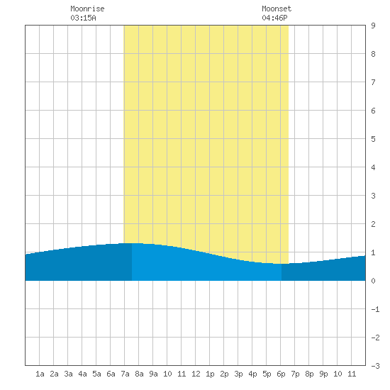 Grand Isle tide chart for Tuesday, October 10, 2023