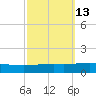 Grand Isle tide chart for Friday, October 13, 2023