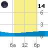 Grand Isle tide chart for Saturday, October 14, 2023
