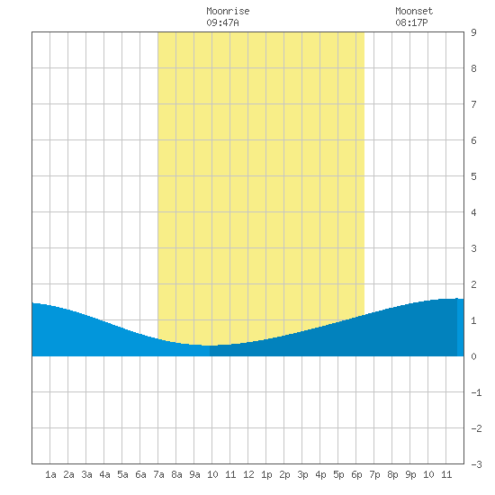 Grand Isle tide chart for Tuesday, October 17, 2023
