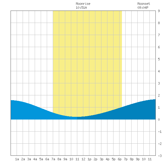 Grand Isle tide chart for Wednesday, October 18, 2023
