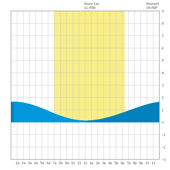 Grand Isle tide chart for Thursday, October 19, 2023