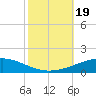Grand Isle tide chart for Thursday, October 19, 2023
