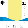 Grand Isle tide chart for Saturday, October 21, 2023