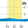 Grand Isle tide chart for Wednesday, October 25, 2023